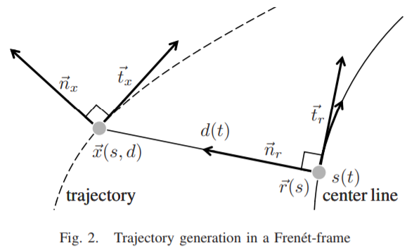 frenet-overshoot